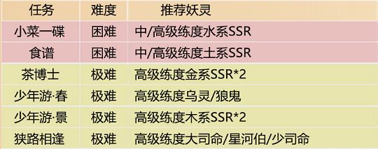 神都夜行錄妖靈委派九錢降妖師任務(wù)選什么比較好