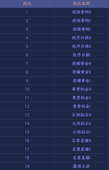 王者榮耀王者模擬戰(zhàn)排位賽有哪些段位