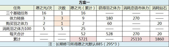 戀與制作人西月國拿卡方案攻略