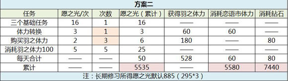 戀與制作人西月國拿卡方案攻略