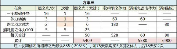 戀與制作人西月國拿卡方案攻略