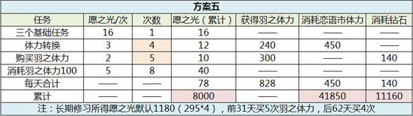 戀與制作人西月國拿卡方案攻略