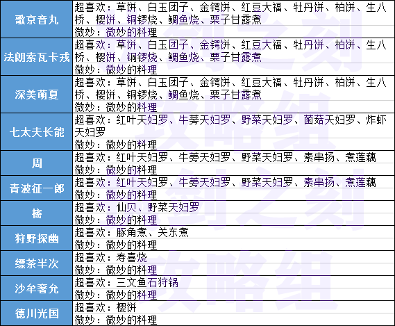 執(zhí)劍之刻武士最愛料理統(tǒng)計