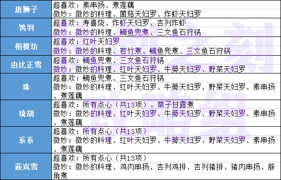 執(zhí)劍之刻武士最愛料理統(tǒng)計