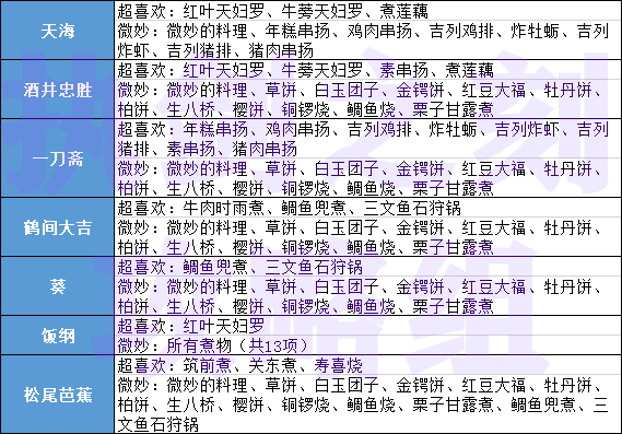 執(zhí)劍之刻武士最愛料理統(tǒng)計